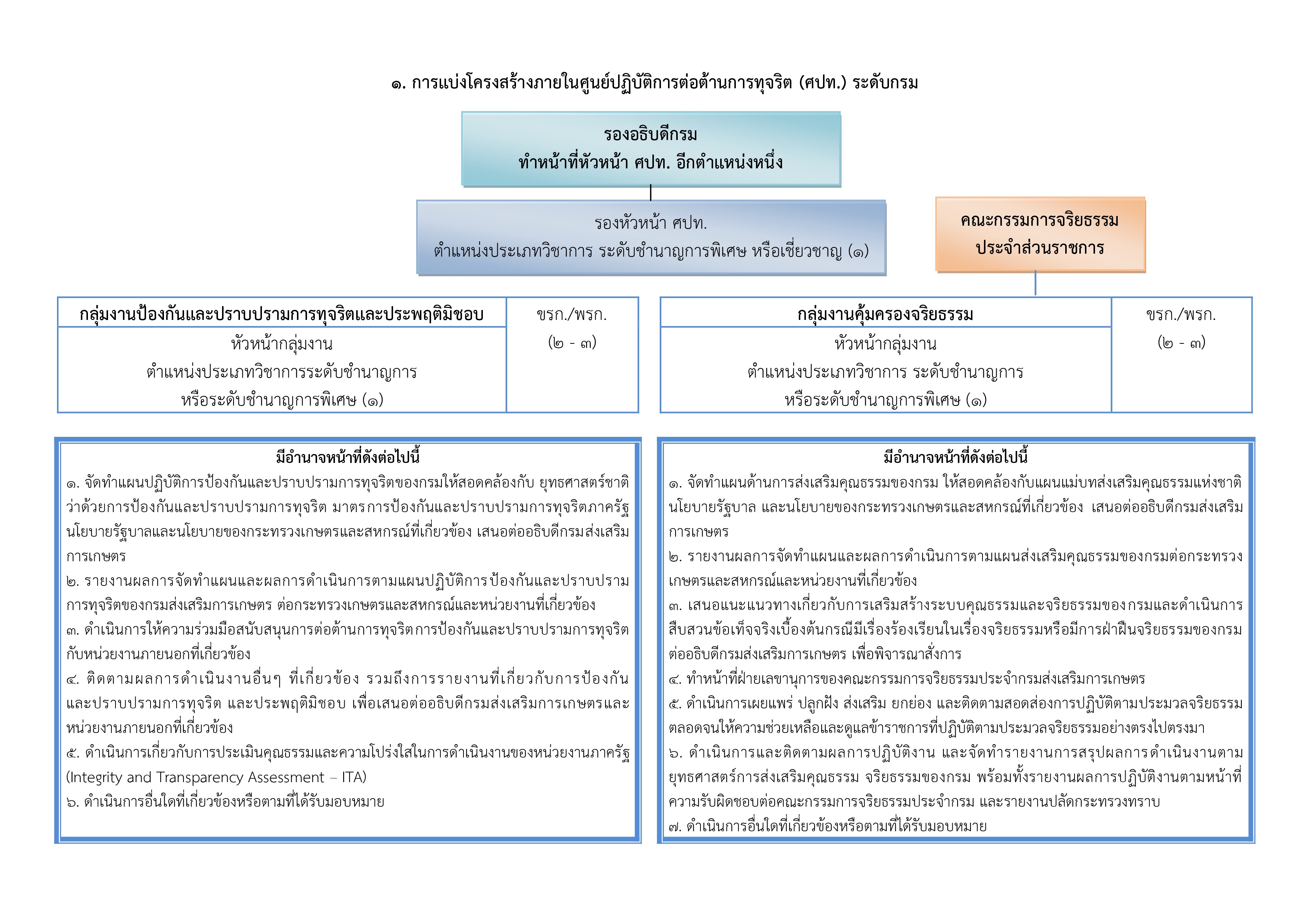 โครงสร้าง อัตรากำลัง